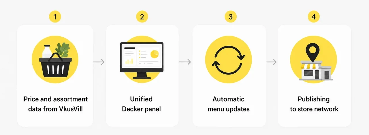 Workflow: How Decker updates prices and publishes menus to VkusVill Café screens