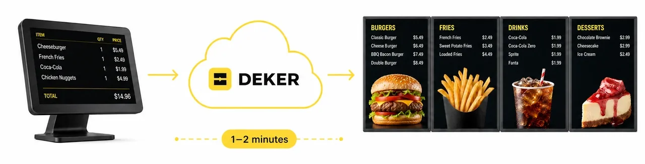 Diagram of how Burger Shop's POS data reaches the menu screens through Decker