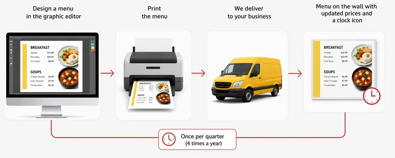 Diagram of the old Burger Shop process before Decker: design, print, delivery of the menu every quarter