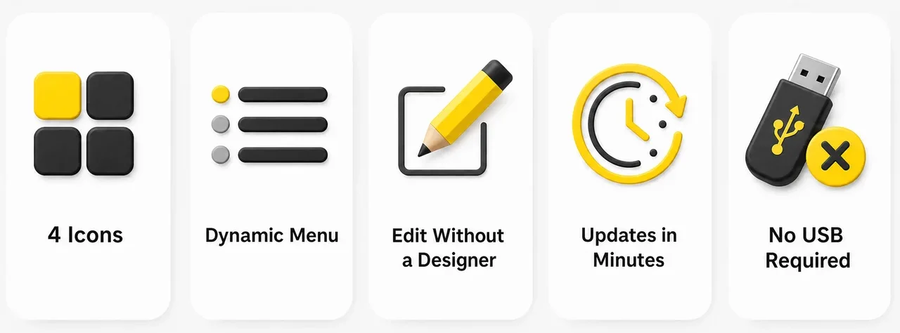Icons of the 4 Decker goals for Crave Cafe: dynamic content, editing, speed, no USB