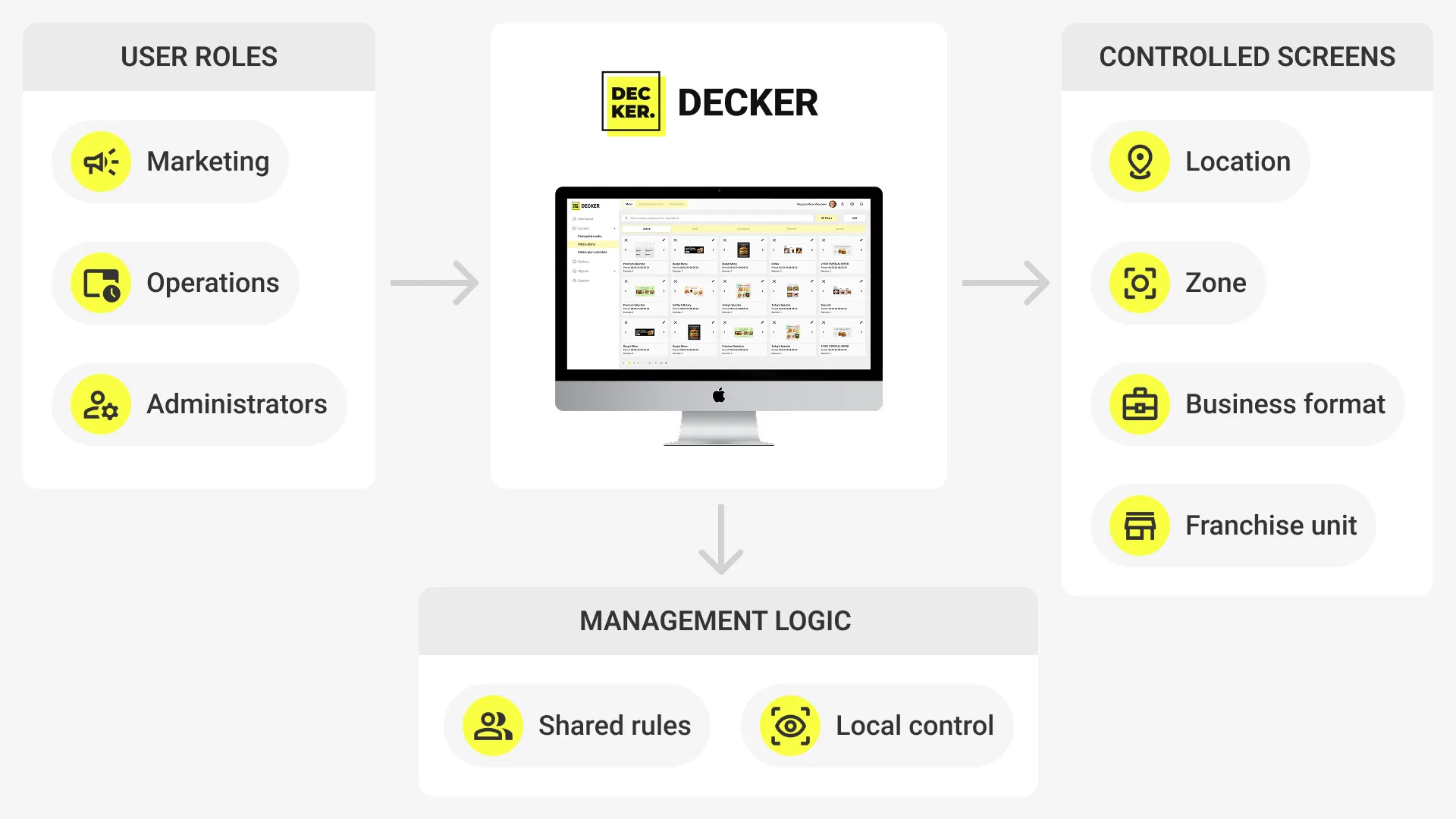 Centralized digital signage platform organizing screens by location, zone, business format, and user role.