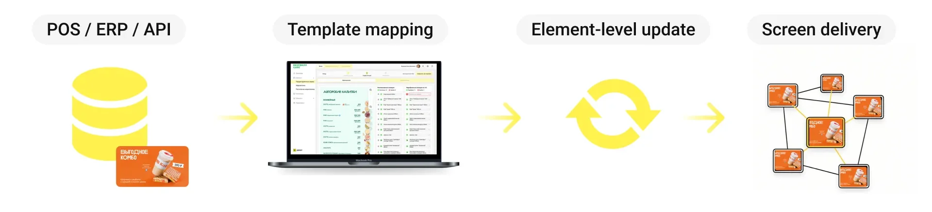 POS and business data workflow updating menu, price, promotion, and availability elements on digital screens without rebuilding layouts.
