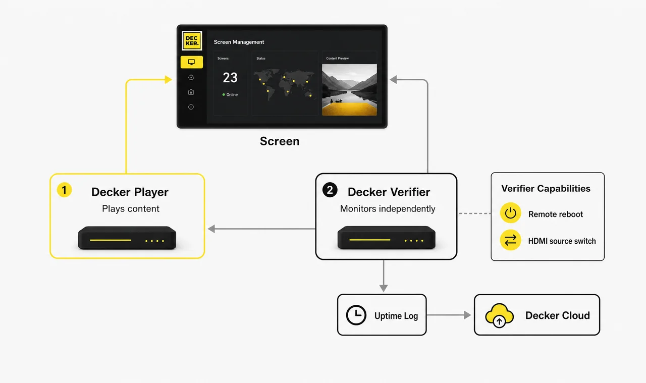 Diagram of Decker's digital menu board architecture showing an independent Decker Verifier monitoring the Decker Player and screen, with remote reboot and uptime logging.