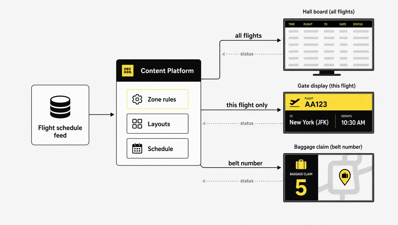 Diagram of a flight data feed distributing different content to hall, gate and baggage claim screens through one platform.