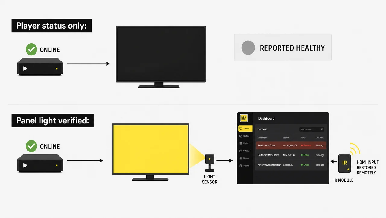 Diagram comparing player-only monitoring with panel light verification and remote HDMI input recovery.