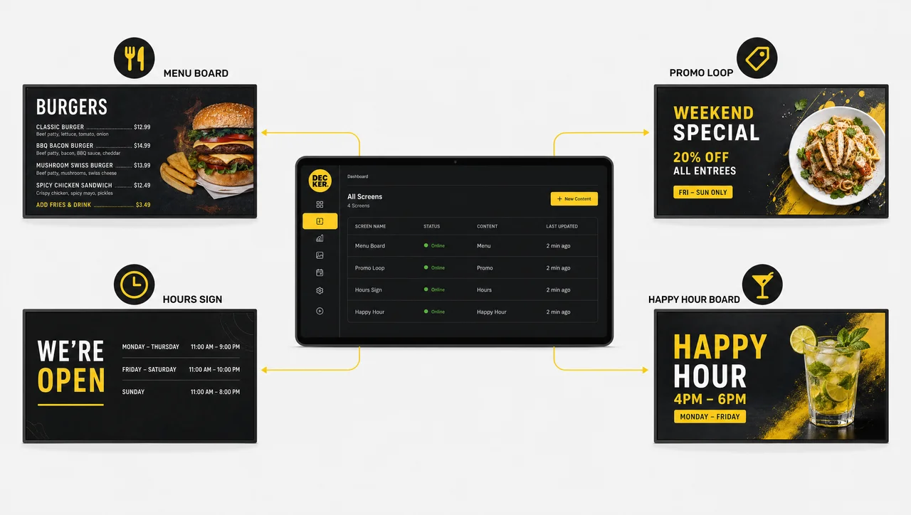 One dashboard running digital signage for restaurants across menu, promo, hours, and happy-hour screens.