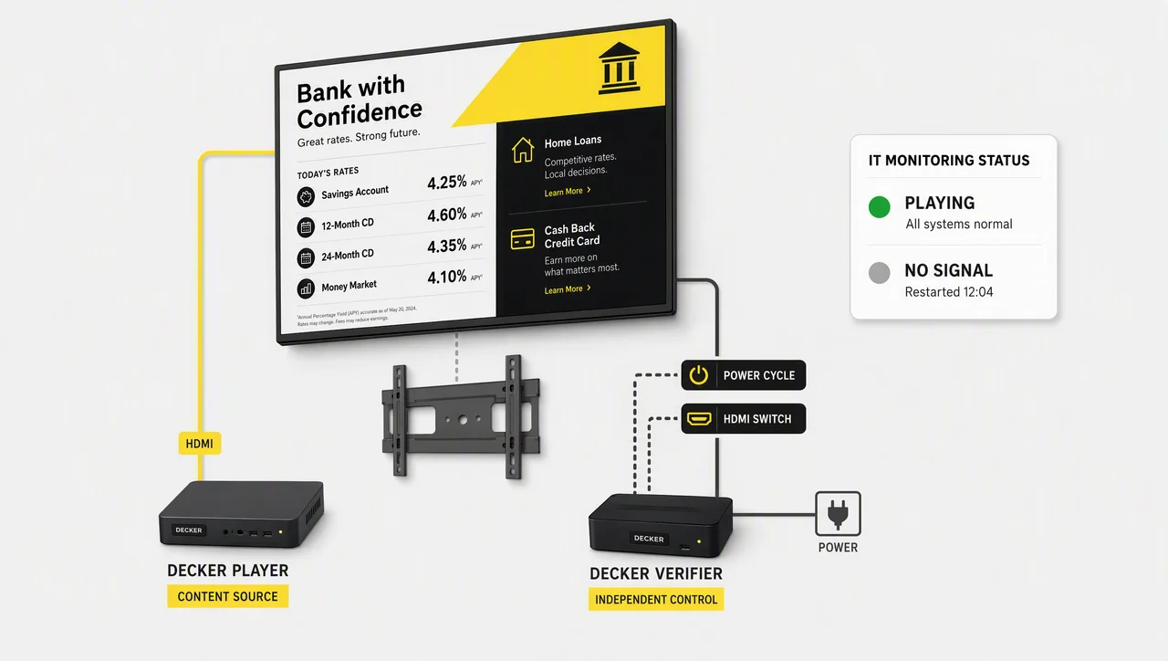 Diagram of a school display with a Decker Player on HDMI and an independent Decker Verifier controlling power and source.