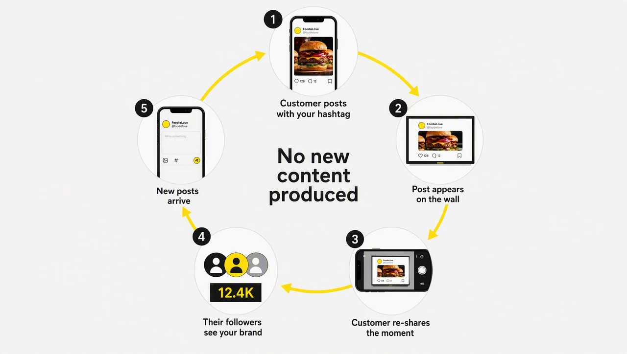 The engagement loop of social media digital signage: a customer posts, sees it on screen, re-shares, and new followers post in turn.
