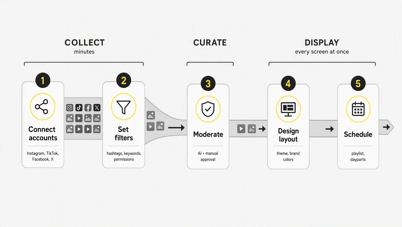 Five steps to set up social media digital signage: connect accounts, set filters, moderate, design the layout, schedule and publish.