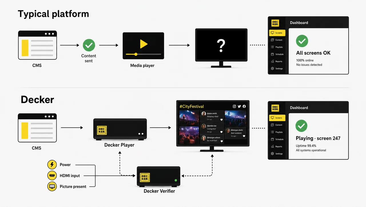 Content sent is not content displayed: a hardware verifier checks the player, the HDMI input and the picture on the screen itself.