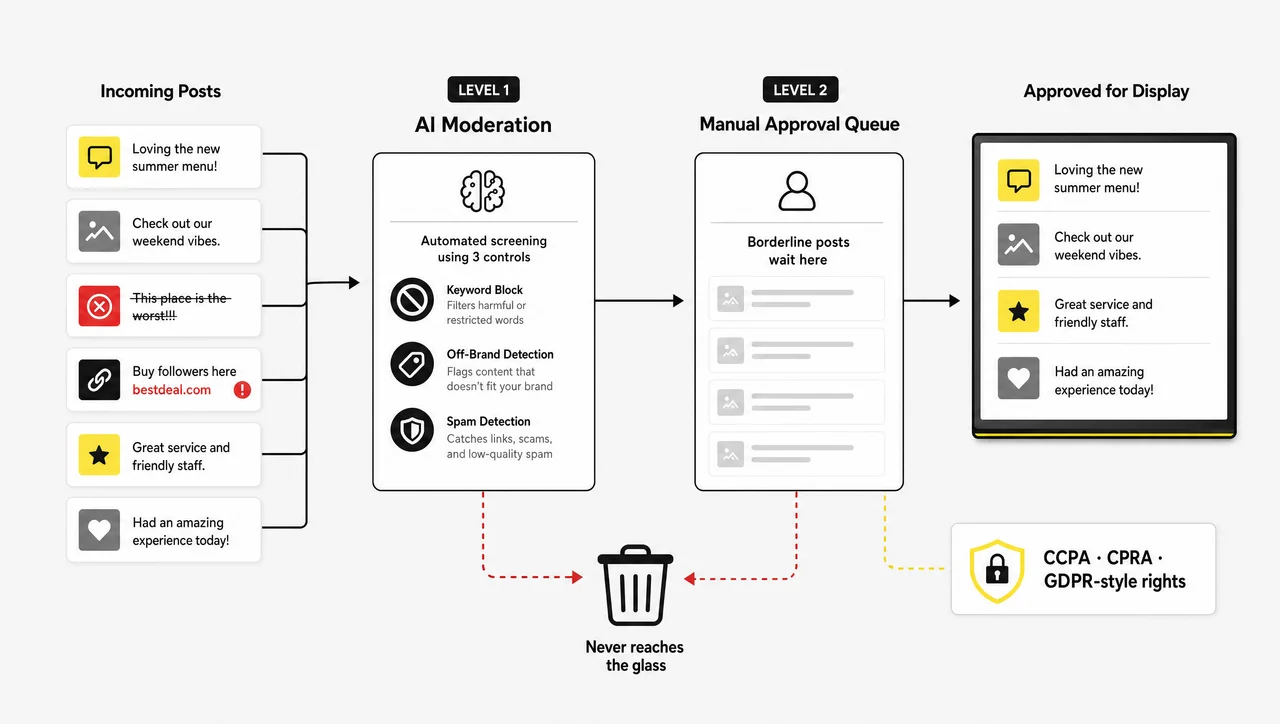 Two-layer moderation for a social media wall: AI filtering first, then a manual approval queue before anything reaches the screen.