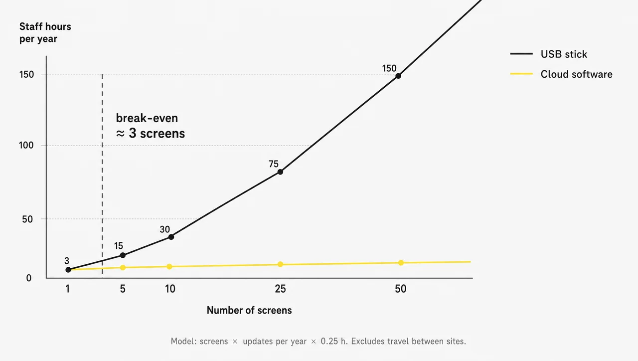 Line chart comparing annual staff hours for USB updates and cloud software as screen count grows, with a break-even point around three screens.