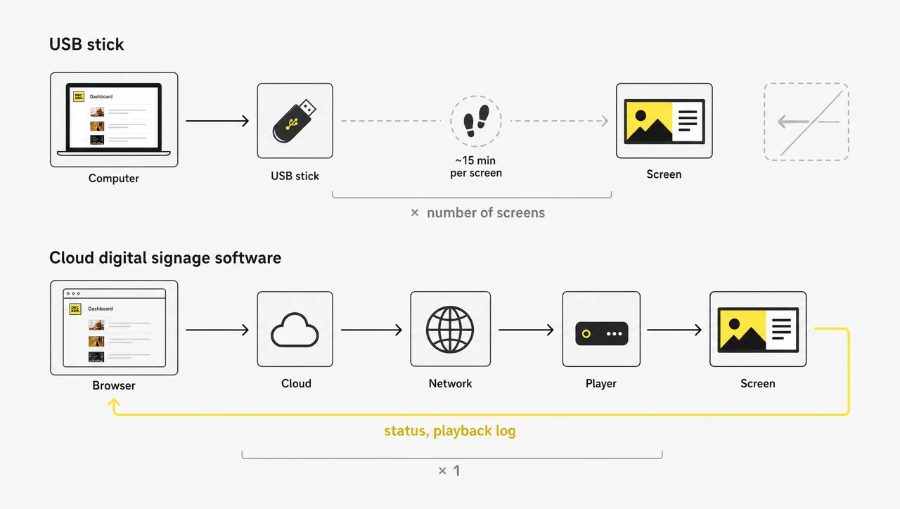 Two content delivery chains compared: a USB stick requires a physical trip to each screen and returns no status, while cloud software publishes remotely and reports playback back.