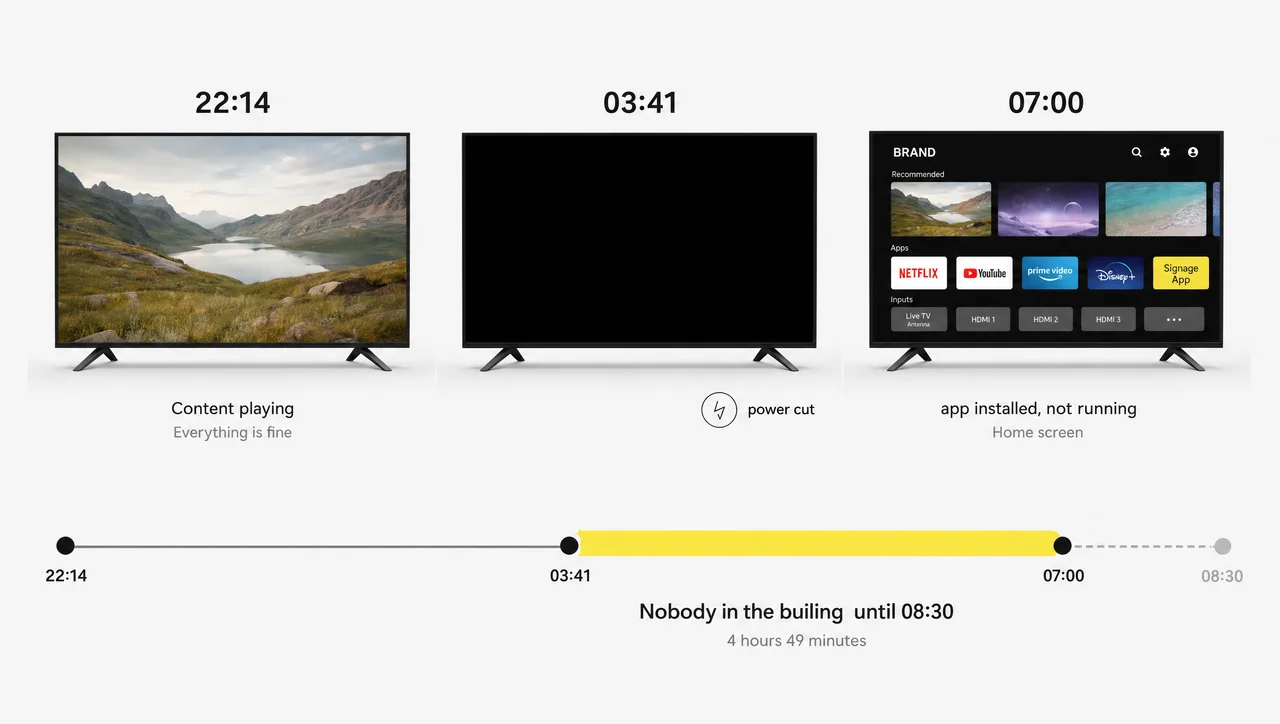Timeline of a signage screen after a power cut: playing at night, dark at 3am, stuck on the home screen by morning.