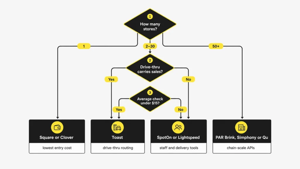 What's the best POS for QSR decision tree by store count, drive-thru share and average check, pointing to the best POS for QSR in each case.