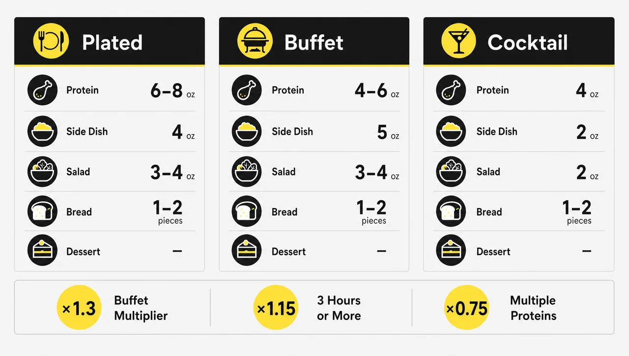 Catering portions chart: how much food per person for plated, buffet, and cocktail service.