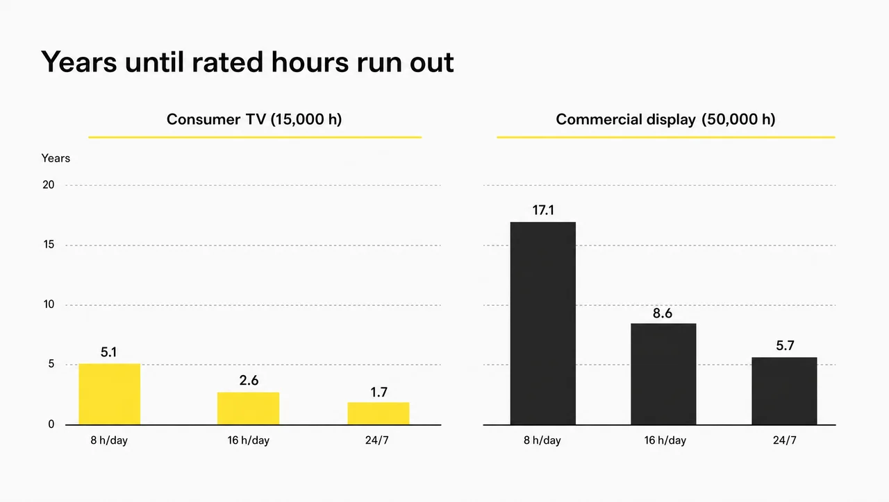 Commercial grade TV vs consumer TV lifespan in years at 8, 16, and 24 hours a day.