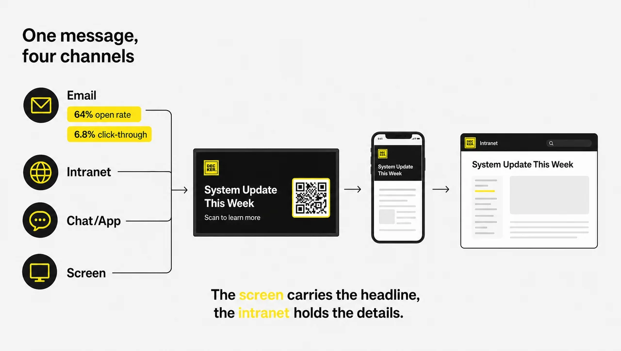 Digital signage for corporate communication next to email, intranet, and chat, with a QR code leading from the screen to the full article.