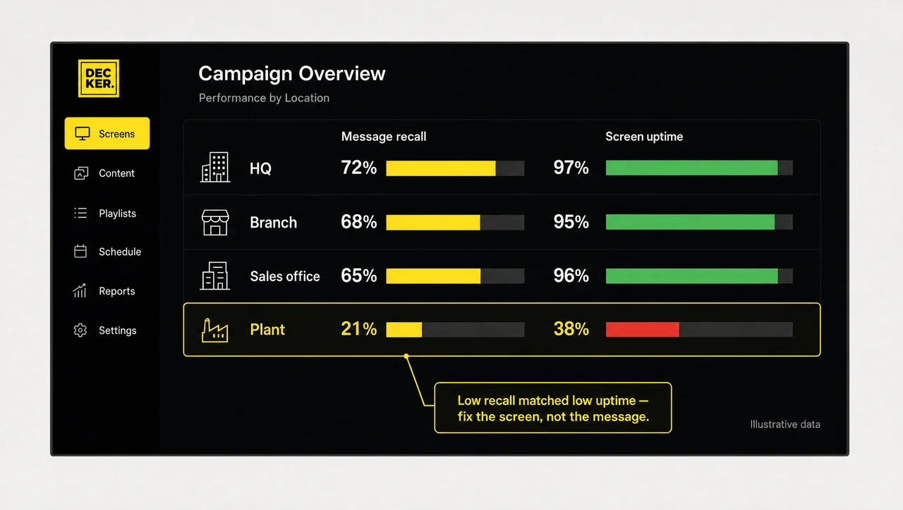Corporate communications digital signage results comparing message recall with screen uptime at four sites.