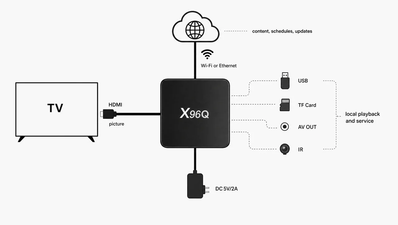Connection diagram of a digital signage player for TV with HDMI, network, power and local media ports.