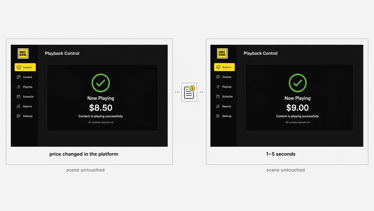 Signage media player redraws one price element in seconds while the rest of the menu scene stays untouched.