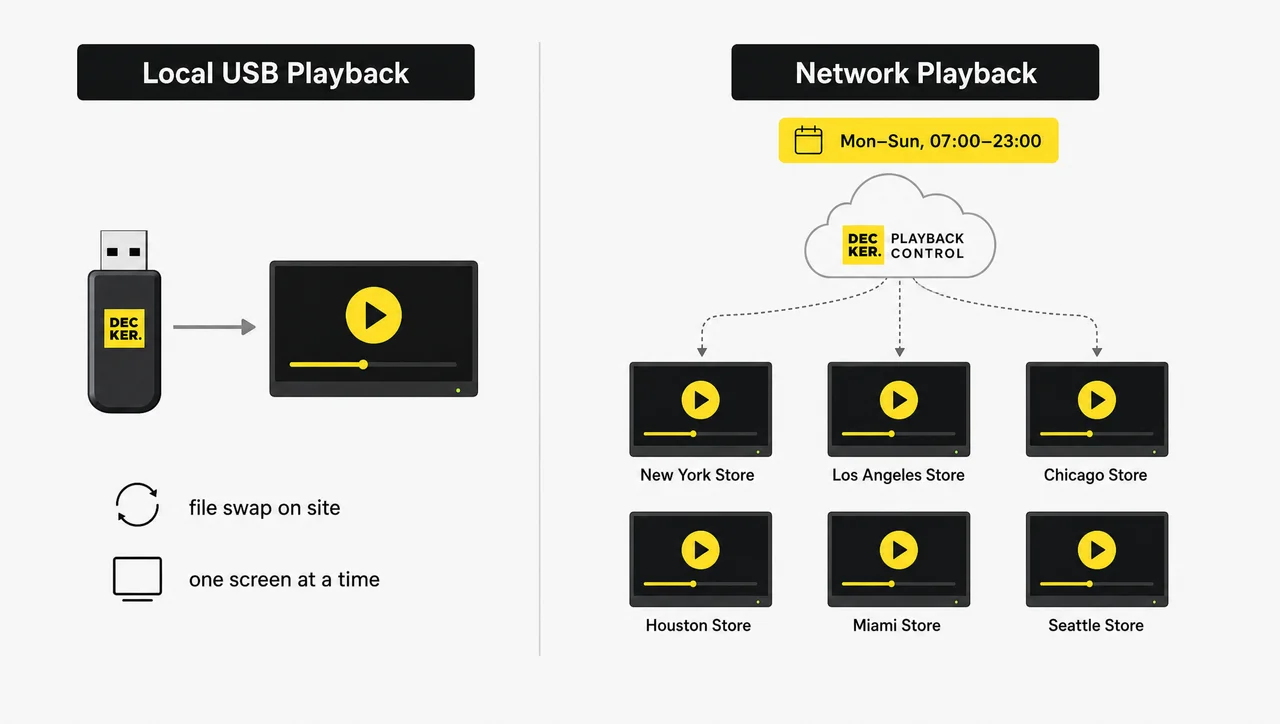Digital signage network player publishing to a screen group versus USB file swap on a single screen.