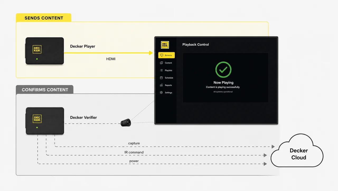 Verified playback diagram showing Decker Player sending content while Decker Verifier confirms what the screen displays.