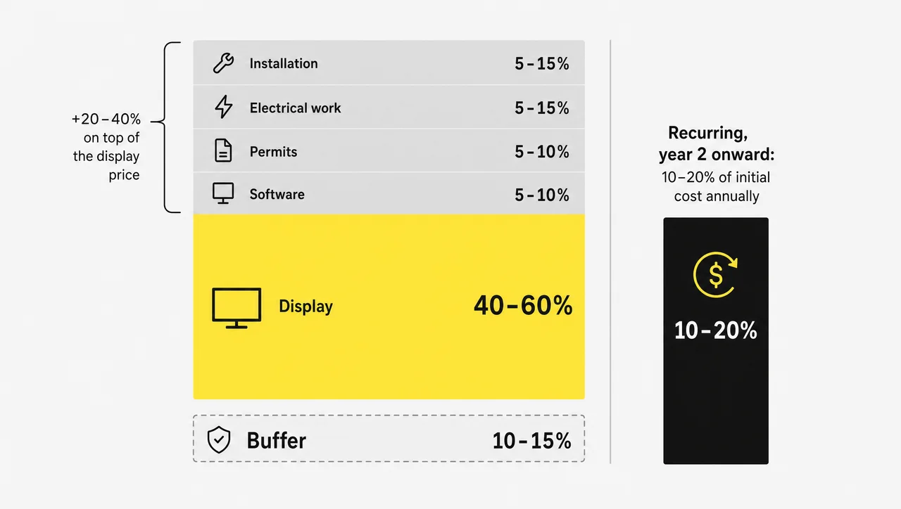 Digital signage cost structure: display 40–60 percent of budget, installation, electrical, permits and software adding 20–40 percent on top.