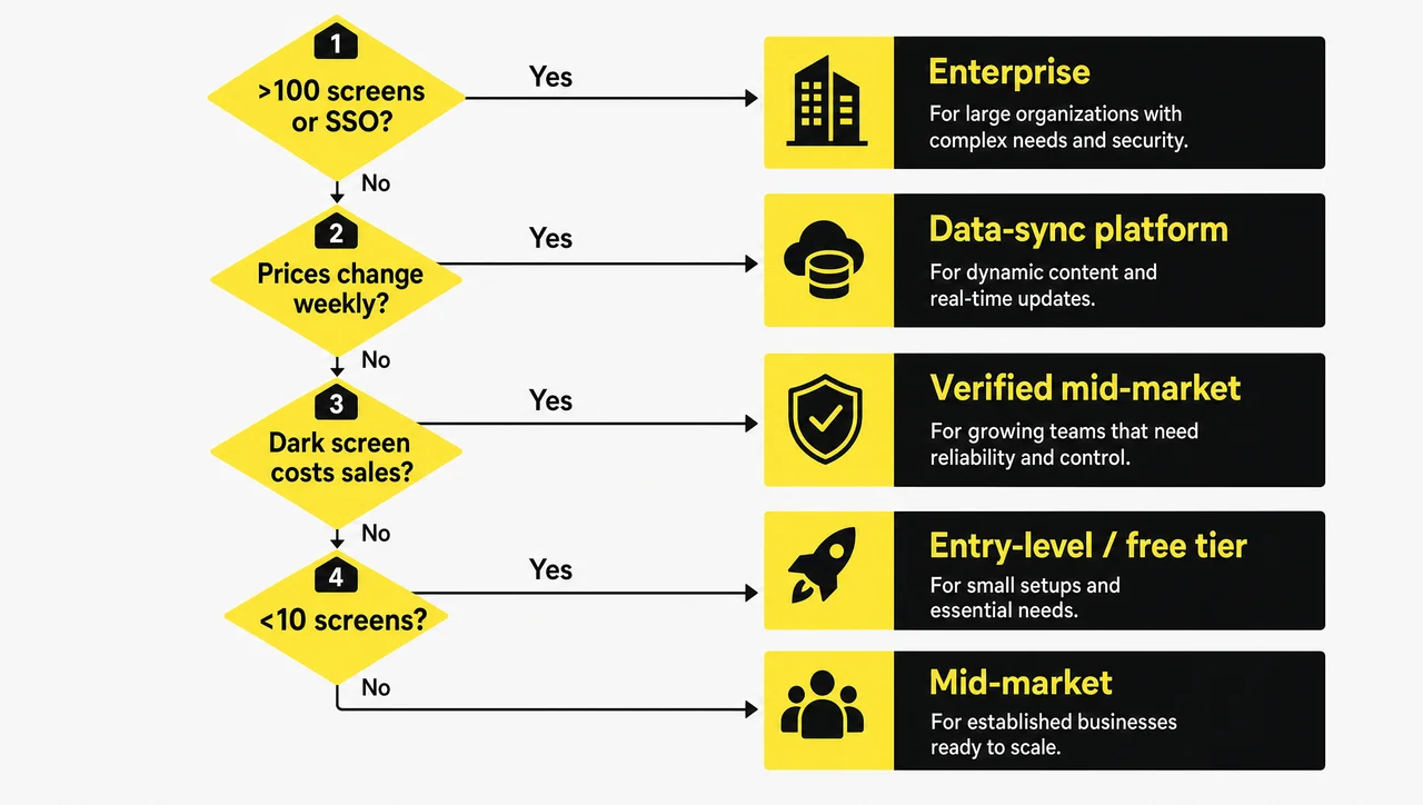 How do I choose digital signage software: decision tree by screen count, data sync, and playback verification needs.