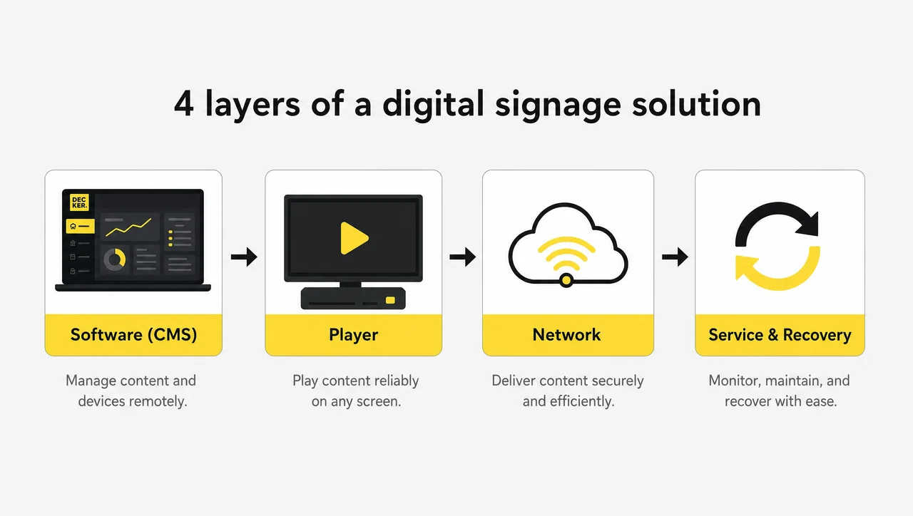How to choose the right digital signage solution: infographic of the software, player, network, and service and recovery layers.