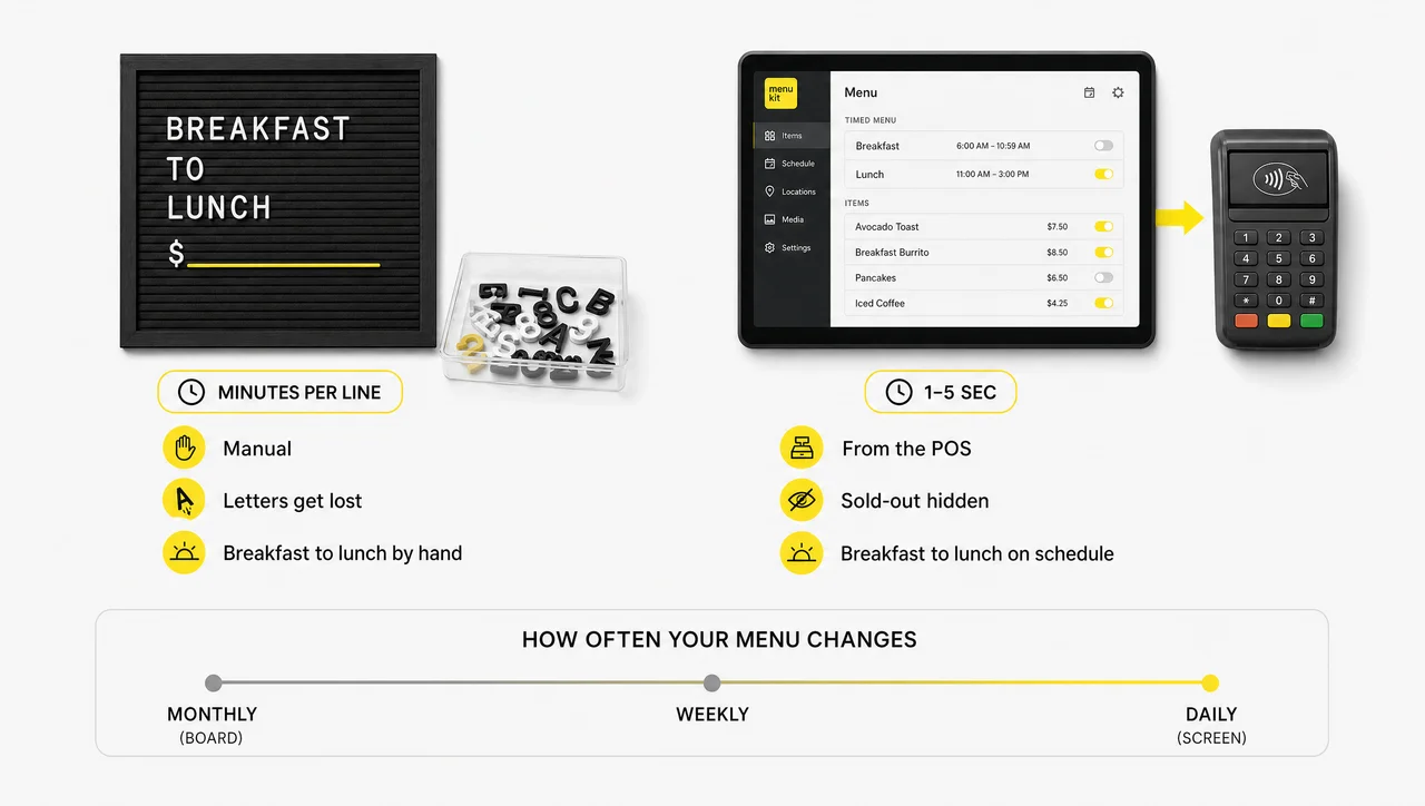 Changeable letter menu boards compared with a POS-connected screen by update time, sold out items and switching the menu by time of day.