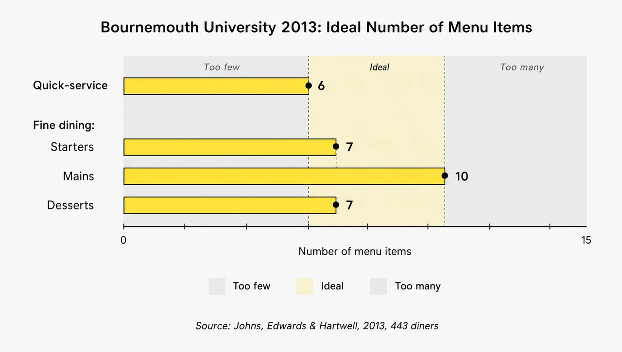 Bar chart of how many items should be on a restaurant menu per category, six for quick service and seven to ten per course in fine dining.