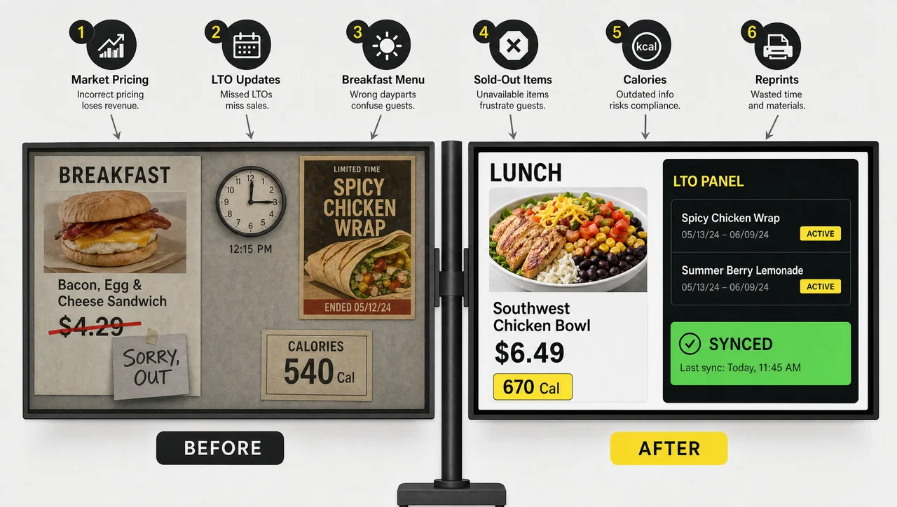 Printed menu next to QSR chains digital menu boards with six reasons shown at one counter.