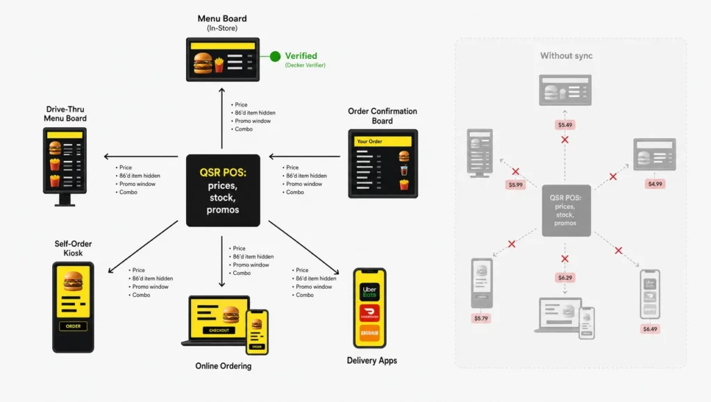 QSR in-store POS marketing challenges solved by one data source, POS prices and sold-out items flowing to menu boards, drive-thru board, kiosk and online menu.