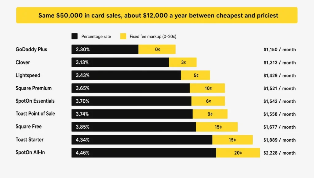 What a QSR POS system really costs per month, effective card rate of nine QSR POS systems on a $12 average check.