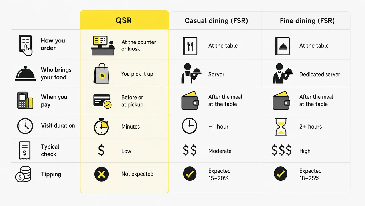 QSR vs FSR comparison of how guests order, pay and tip in quick service, casual dining and fine dining restaurants.