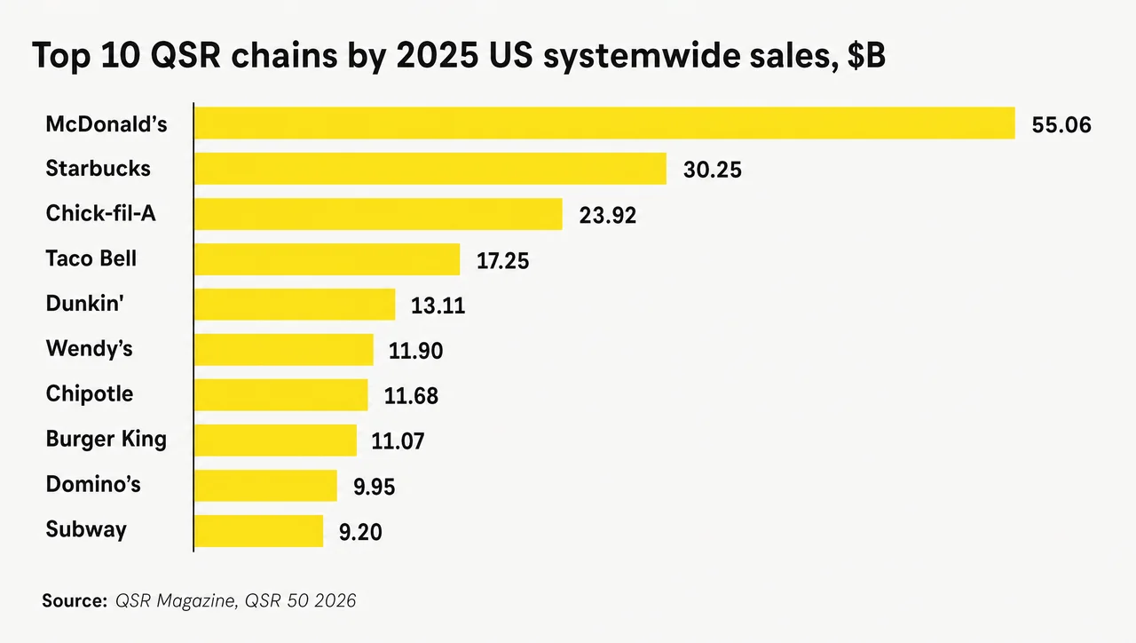 Quick service restaurant examples ranked by 2025 US systemwide sales, led by McDonald's, Starbucks and Chick-fil-A.