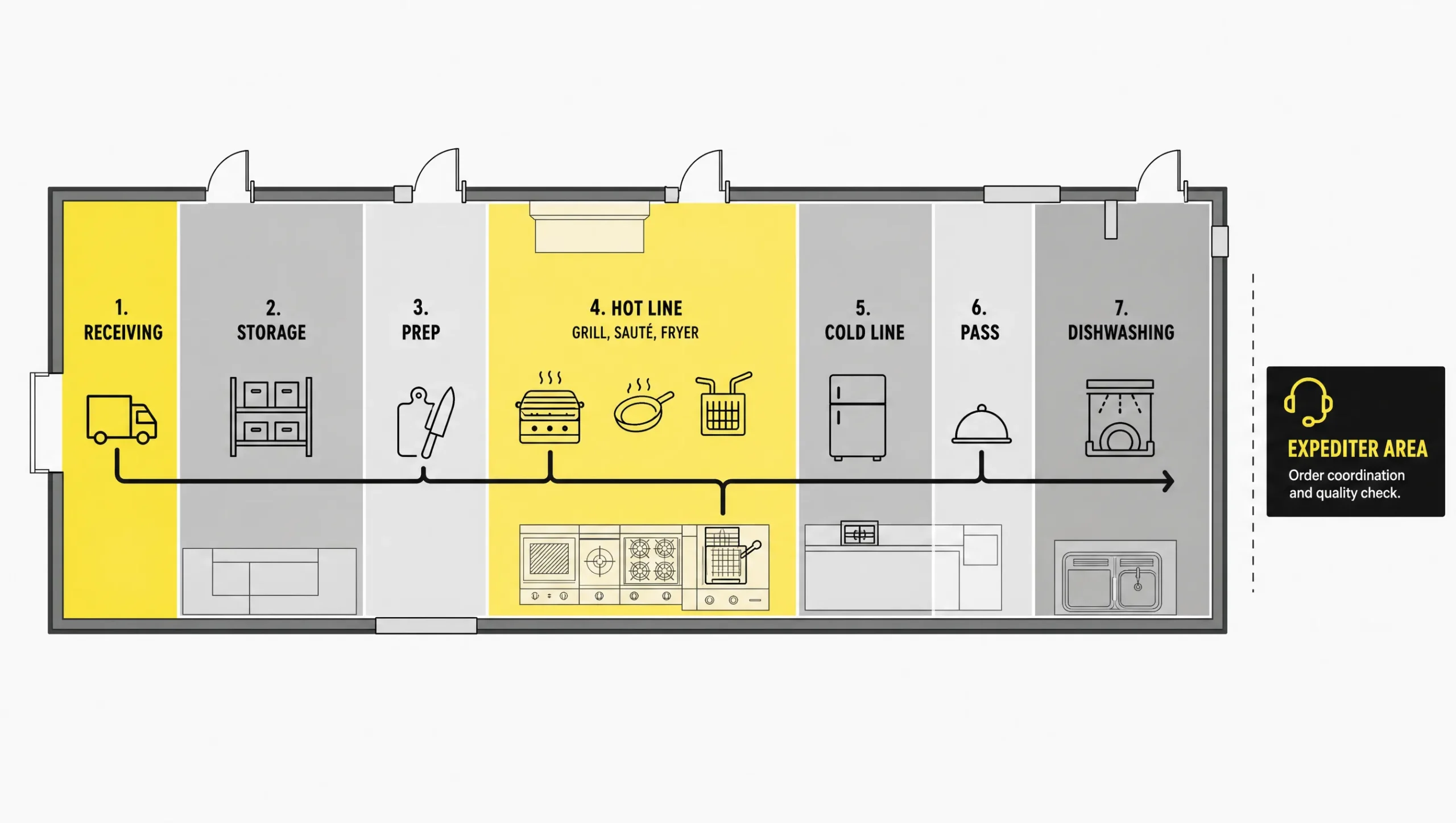 Commercial kitchen workflow diagram showing one-direction flow from receiving to prep, line, pass, and dish