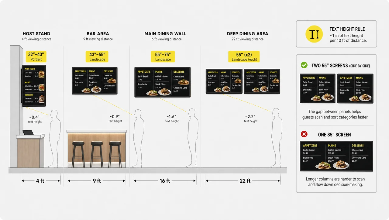 Viewing distance chart for restaurant digital menu boards: 32-inch portrait at the host stand up to 75-inch on the dining wall.