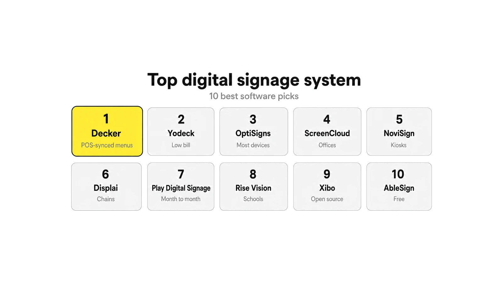 Top digital signage system ranking: the 10 best digital signage software picks, with Decker first, then Yodeck, OptiSigns, ScreenCloud, NoviSign, Displai, Play Digital Signage, Rise Vision, Xibo and AbleSign.