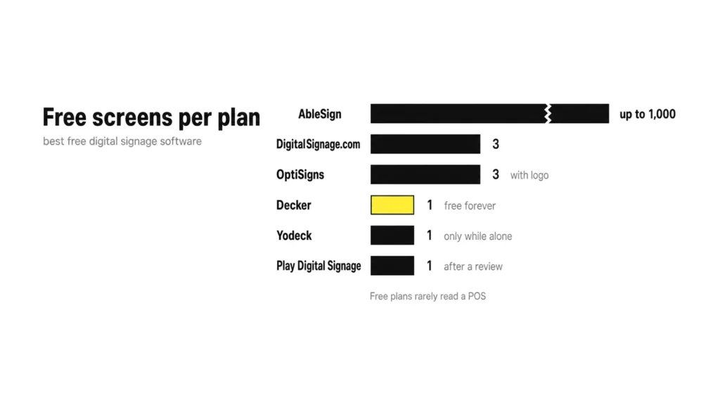 Best free digital signage software compared by free screens: AbleSign up to 1,000, DigitalSignage.com and OptiSigns 3, Decker, Yodeck and Play Digital Signage 1 each.