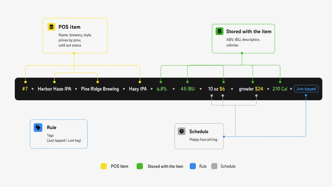 Tap line on a digital beer menu board with each field linked to the POS, the stored beer item, a rule, or a schedule.