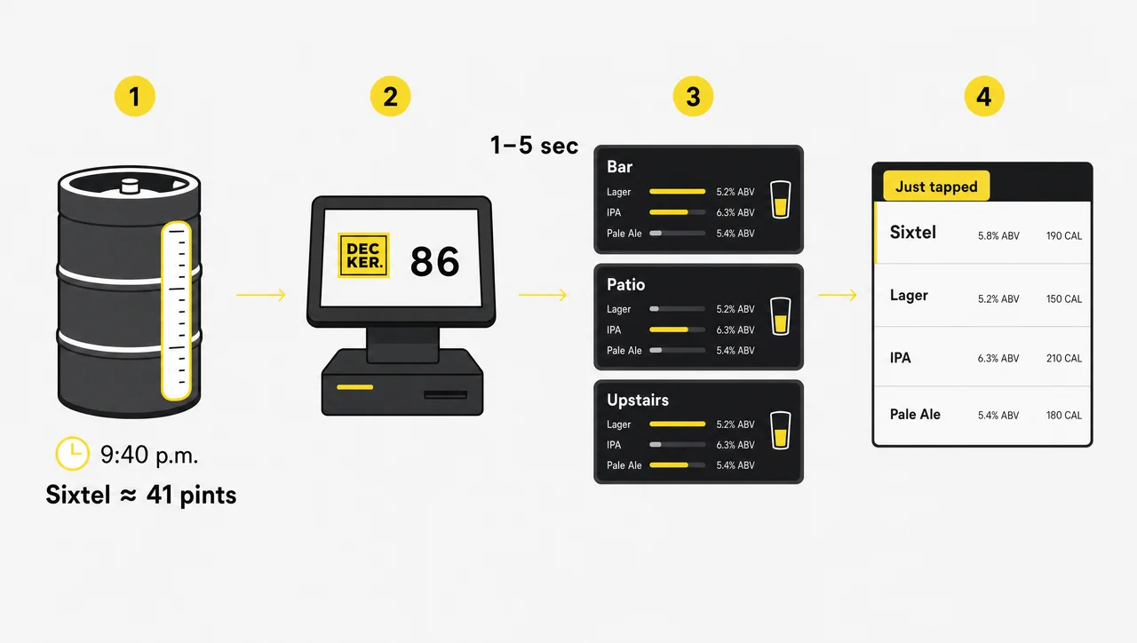 Digital tap list that updates on every bar screen in 1 to 5 seconds after a kicked keg is marked 86 in the POS.