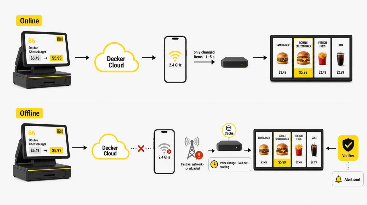 Electronic menu board for food truck stops: phone hotspot, player cache and offline play when the festival network drops.