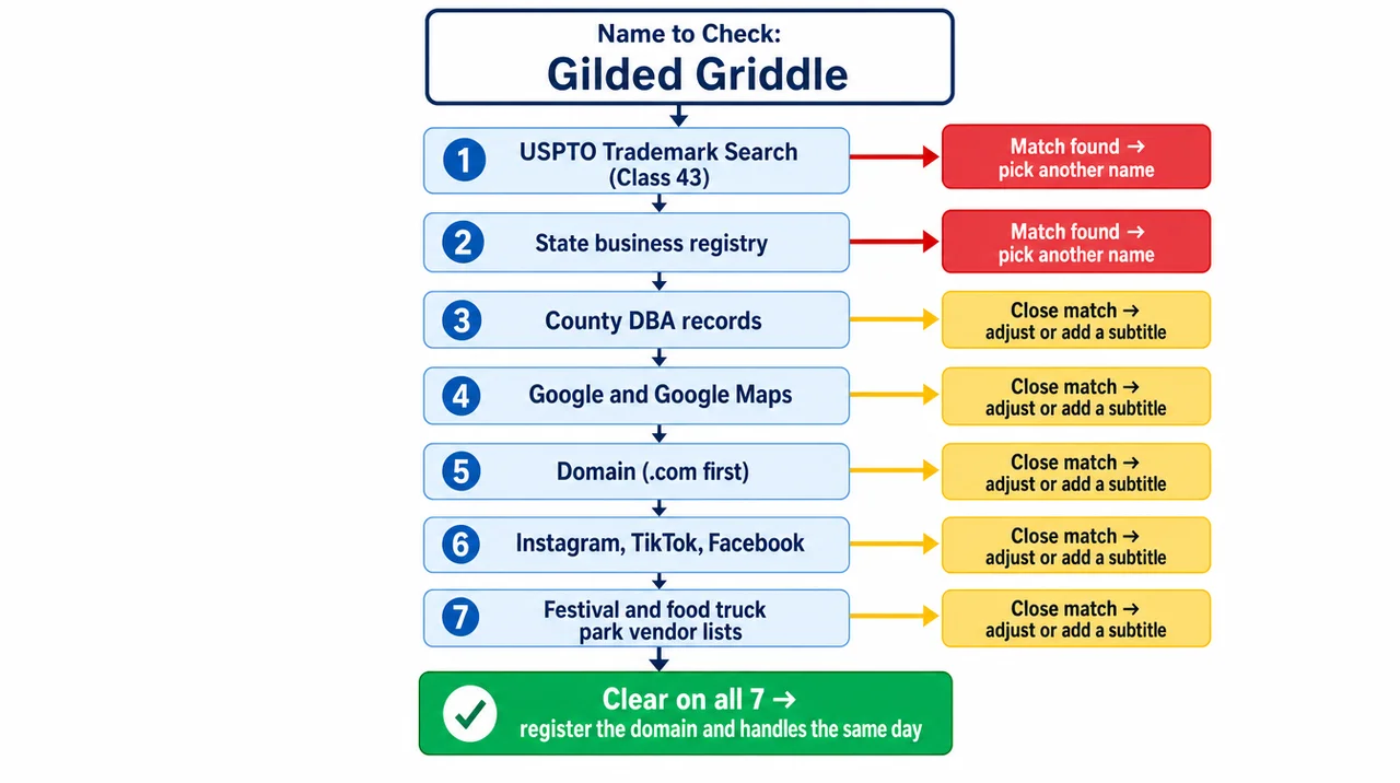 Food truck names not taken: seven availability checks in order, from USPTO Trademark Search in Class 43 to festival vendor lists.