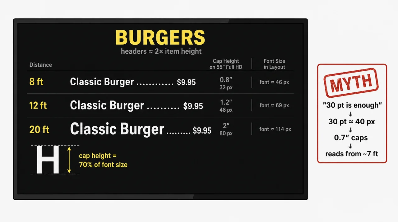 Menu board font size by distance on a 55-inch Full HD screen: 32, 48 and 80 pixels of capital height for 8, 12 and 20 feet.