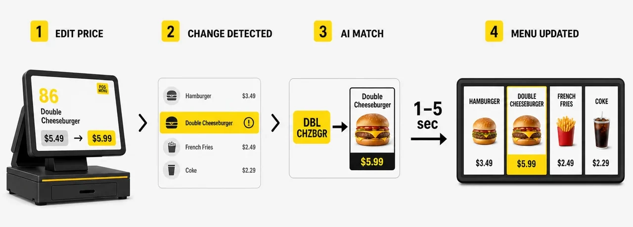 Menu POS integration in four steps from a price edit at the register to one redrawn price on the menu board.