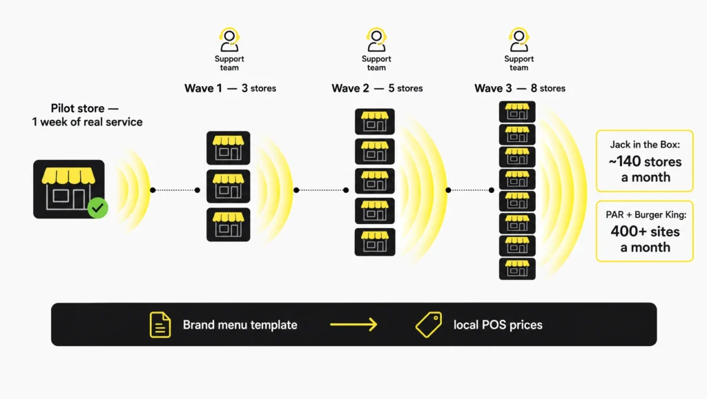 Multi-location POS rollout in waves after one pilot store, with a brand menu template and local POS prices for franchise stores.