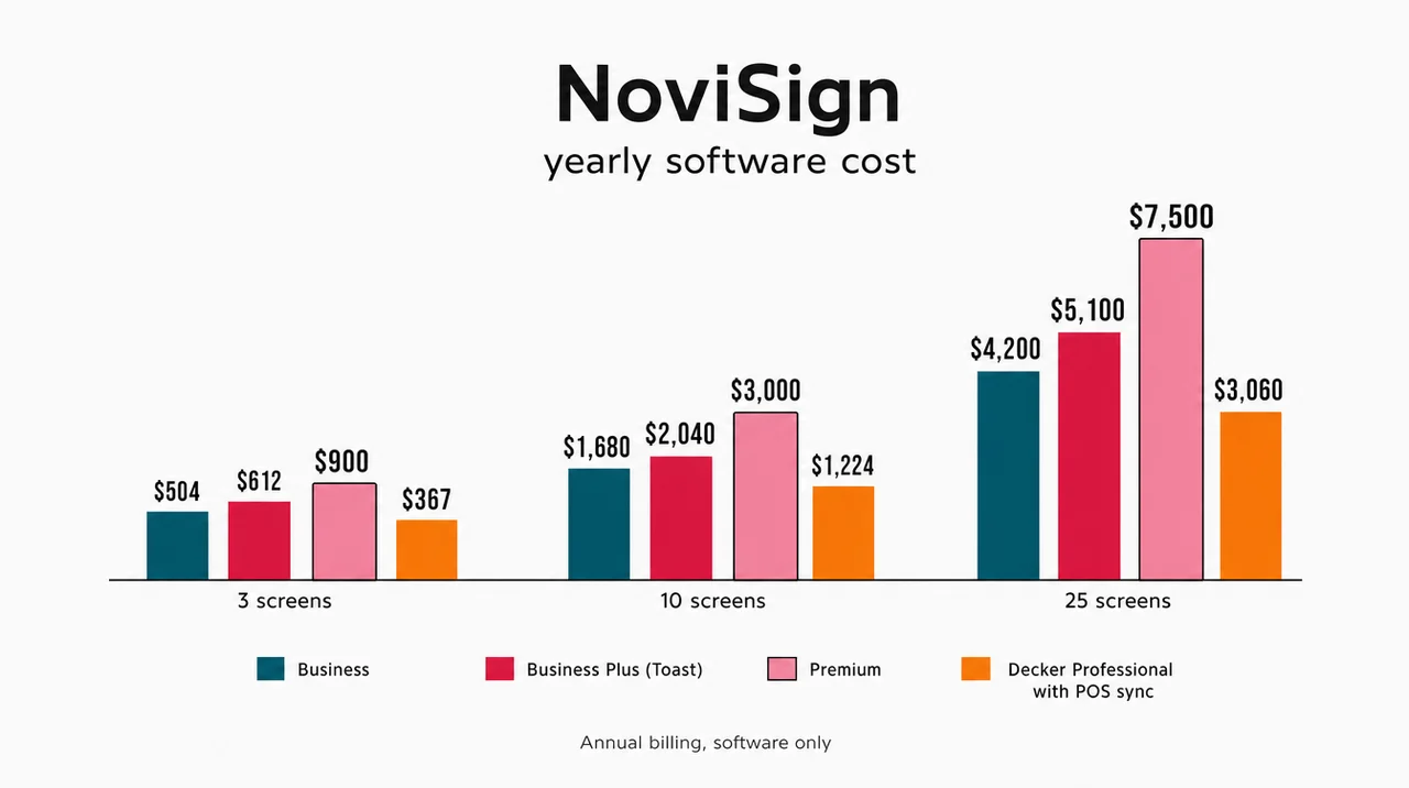 NoviSign pricing vs a NoviSign alternative: a 10-screen Toast menu costs $2,040 a year on Business Plus and $1,224 on Decker Professional.