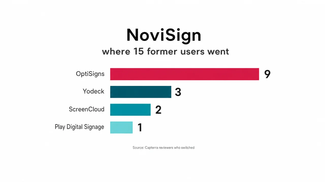 NoviSign competitors former users chose: 9 of 15 Capterra switchers went to OptiSigns, 3 to Yodeck, 2 to ScreenCloud and 1 to Play Digital Signage.